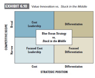 Exhibit 6.10: Value Innovation vs. Stuck in the Middle